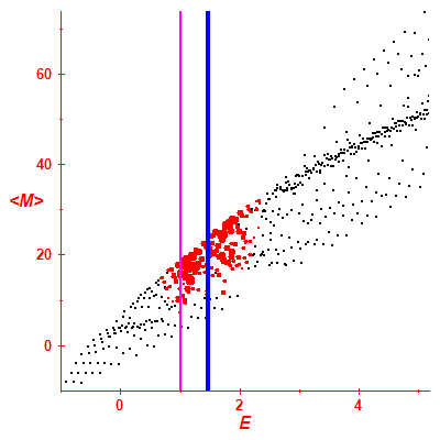 Peres lattice <M>